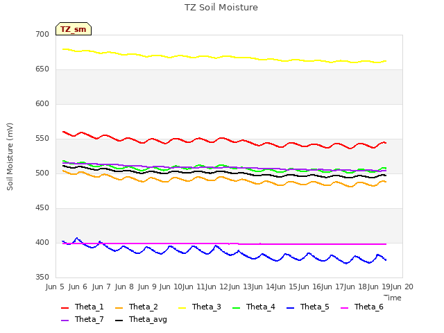 plot of TZ Soil Moisture