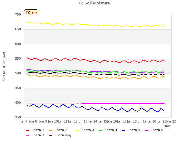 plot of TZ Soil Moisture