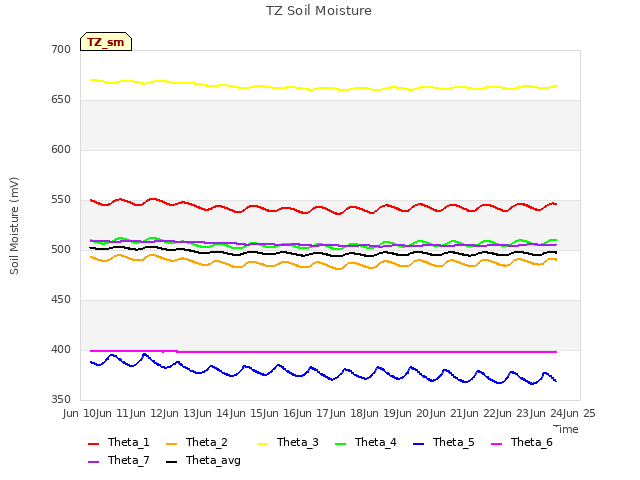 plot of TZ Soil Moisture