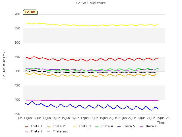 plot of TZ Soil Moisture