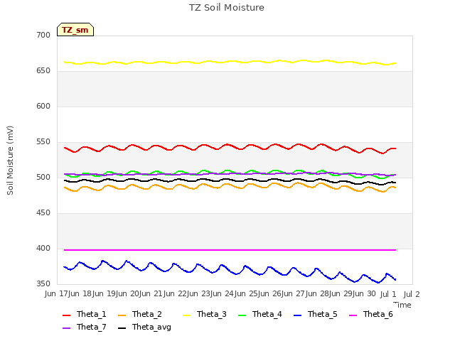 plot of TZ Soil Moisture