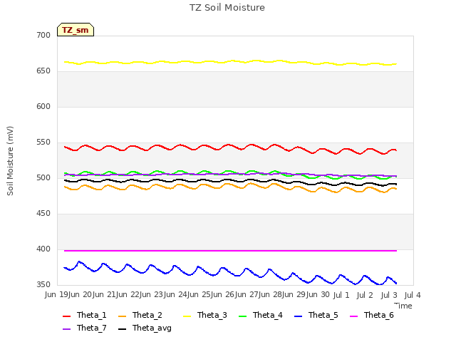 plot of TZ Soil Moisture