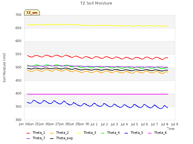 plot of TZ Soil Moisture