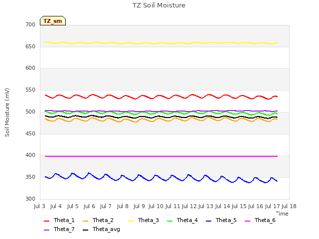 plot of TZ Soil Moisture