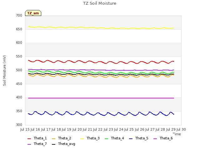 plot of TZ Soil Moisture