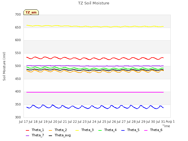 plot of TZ Soil Moisture