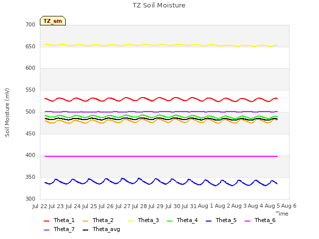 plot of TZ Soil Moisture