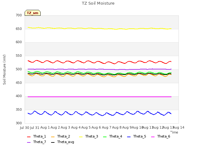 plot of TZ Soil Moisture