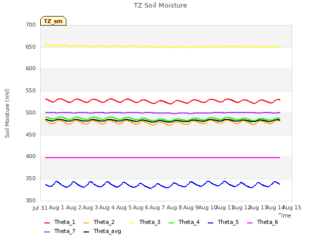 plot of TZ Soil Moisture