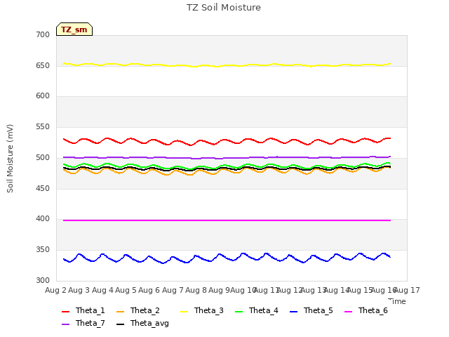 plot of TZ Soil Moisture