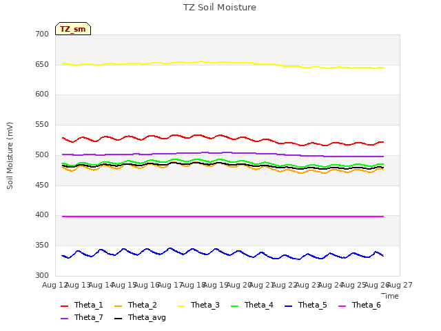 plot of TZ Soil Moisture