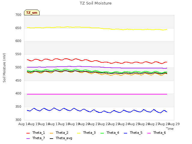 plot of TZ Soil Moisture