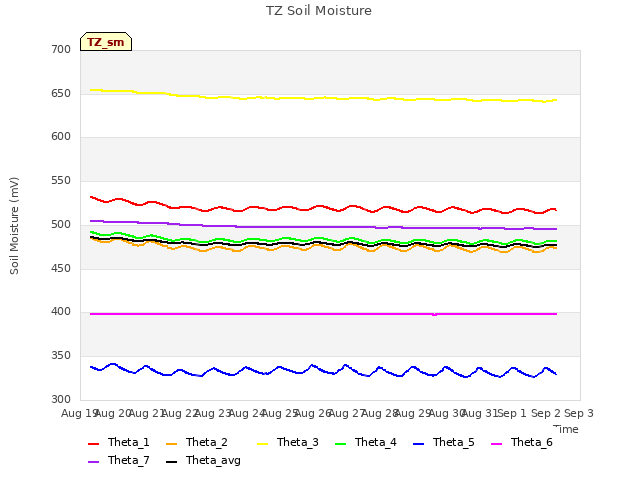 plot of TZ Soil Moisture