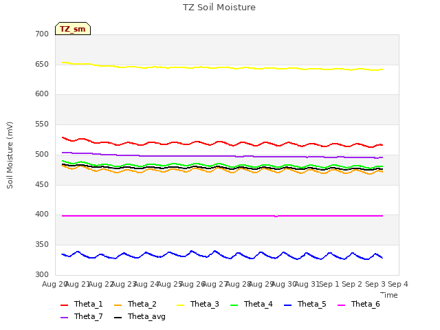 plot of TZ Soil Moisture