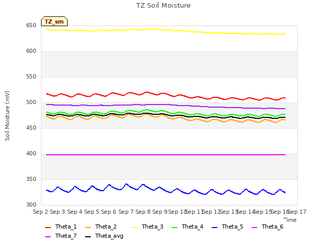 plot of TZ Soil Moisture