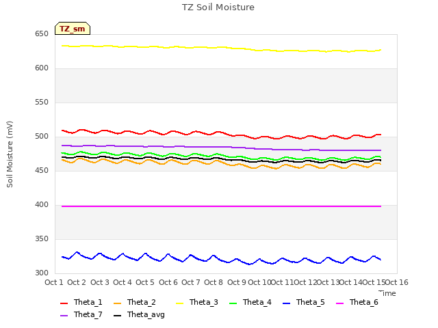 plot of TZ Soil Moisture