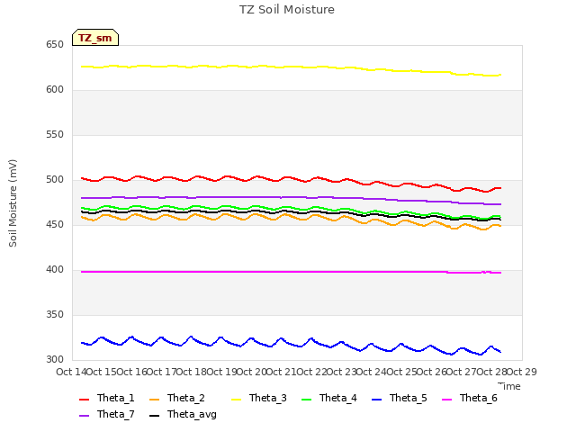 plot of TZ Soil Moisture