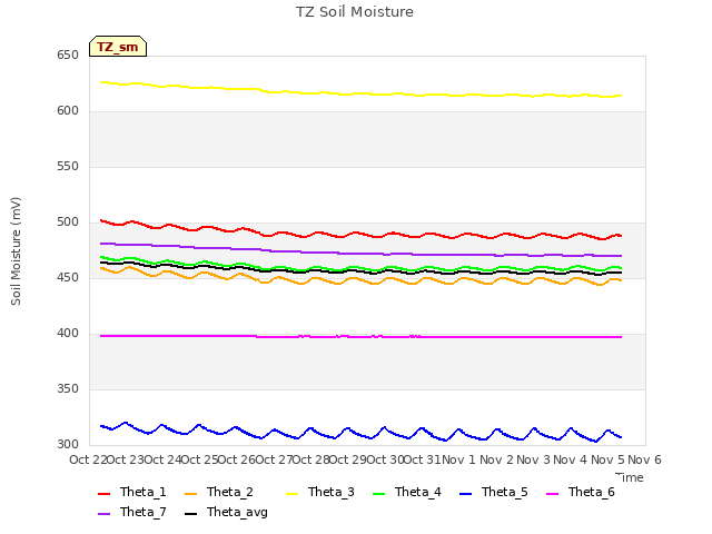 plot of TZ Soil Moisture