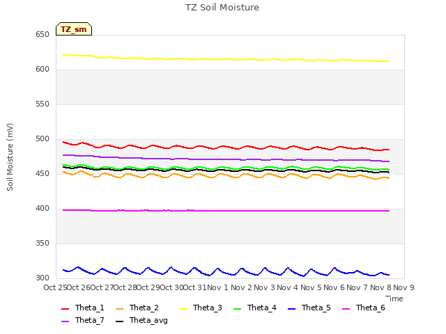 plot of TZ Soil Moisture