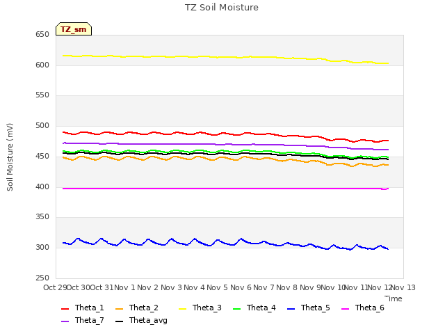 plot of TZ Soil Moisture