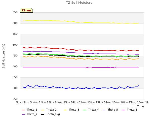 plot of TZ Soil Moisture