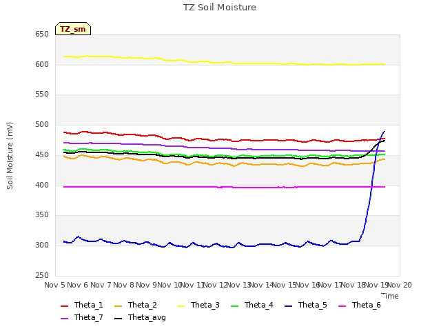 plot of TZ Soil Moisture