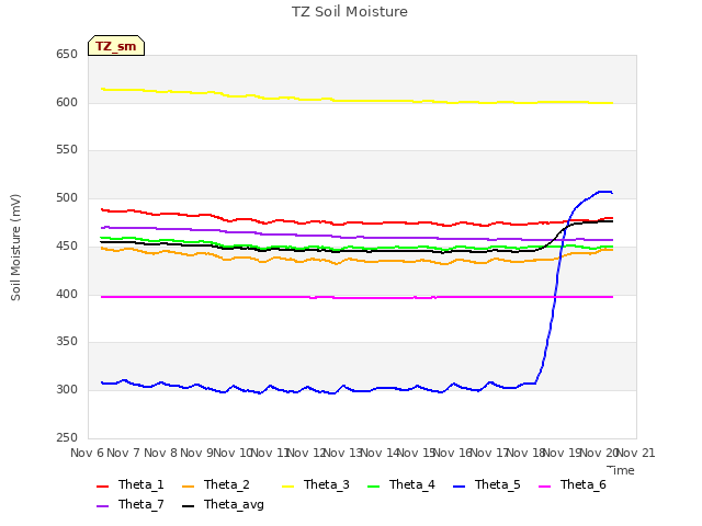 plot of TZ Soil Moisture