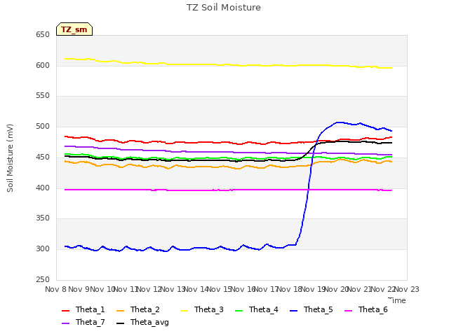 plot of TZ Soil Moisture