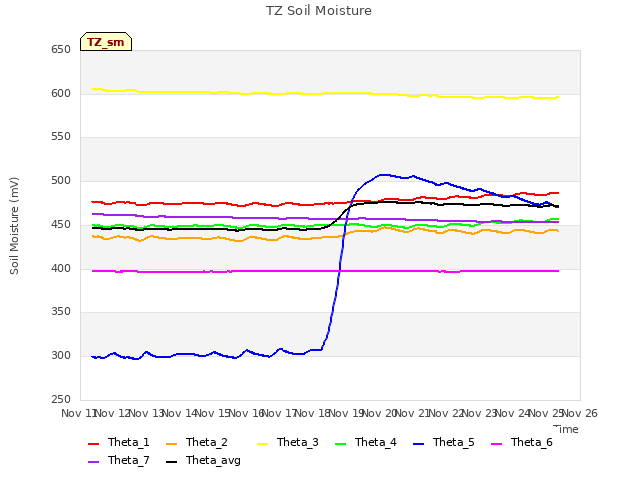 plot of TZ Soil Moisture