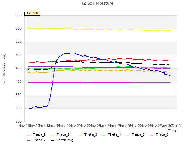 plot of TZ Soil Moisture