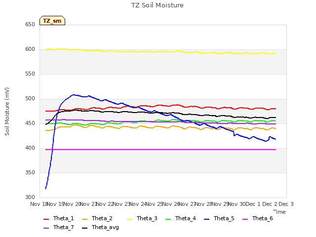 plot of TZ Soil Moisture