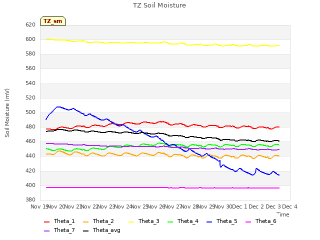 plot of TZ Soil Moisture