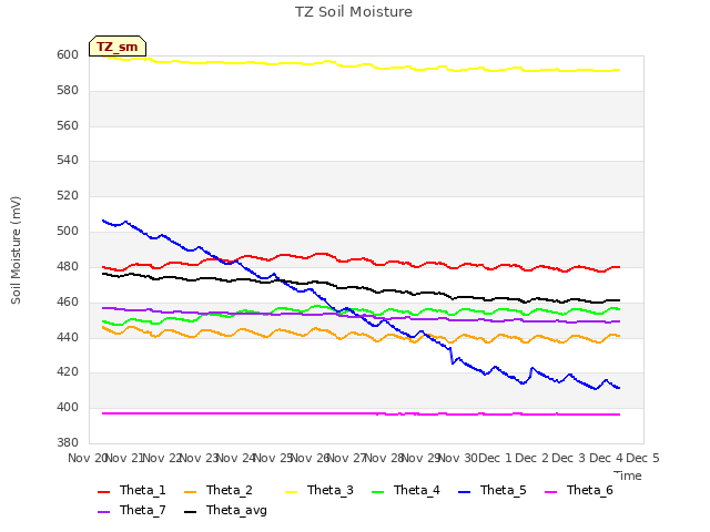 plot of TZ Soil Moisture