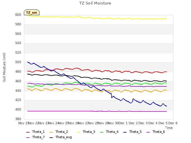 plot of TZ Soil Moisture