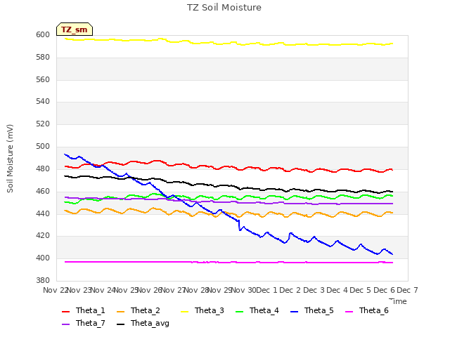 plot of TZ Soil Moisture