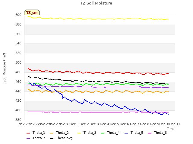 plot of TZ Soil Moisture