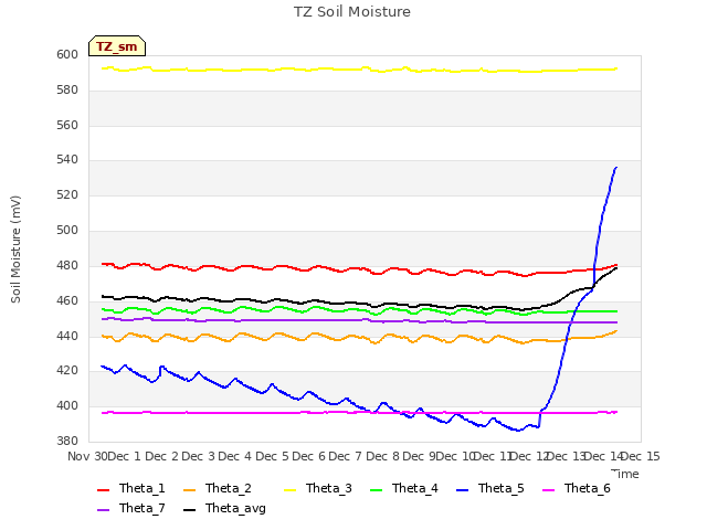 plot of TZ Soil Moisture