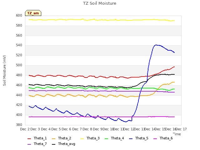 plot of TZ Soil Moisture