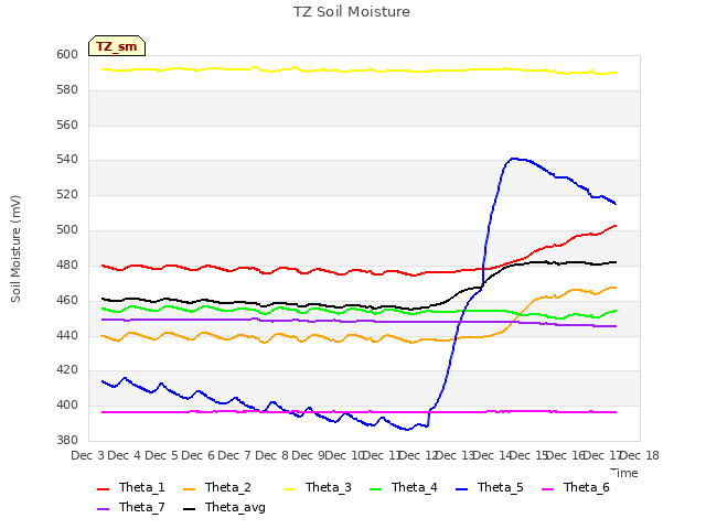 plot of TZ Soil Moisture