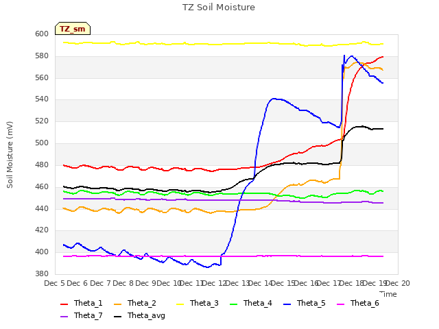 plot of TZ Soil Moisture