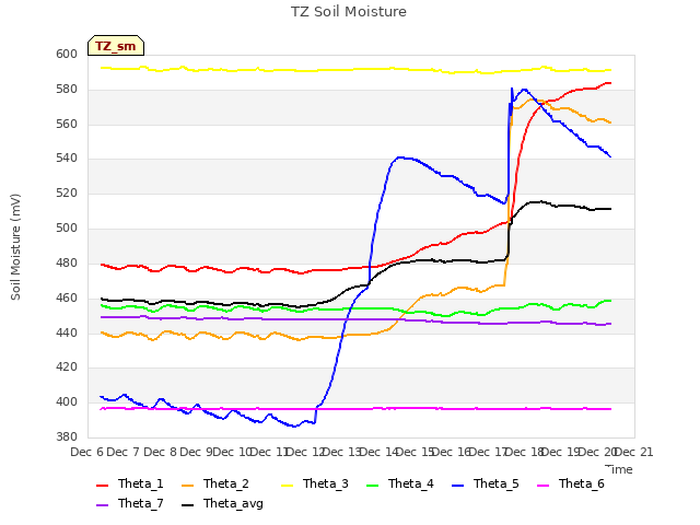 plot of TZ Soil Moisture