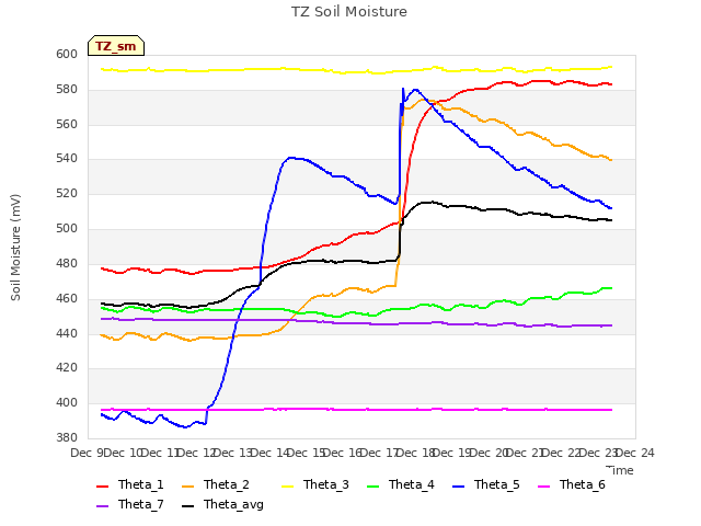 plot of TZ Soil Moisture