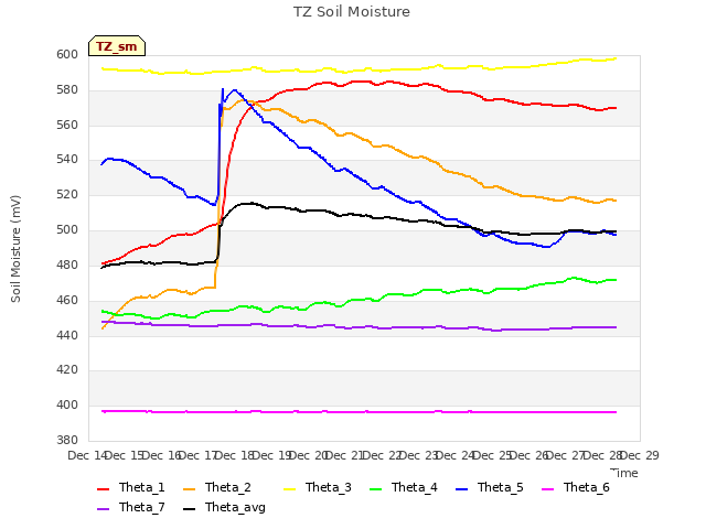 plot of TZ Soil Moisture