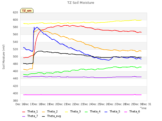 plot of TZ Soil Moisture