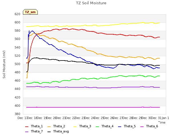 plot of TZ Soil Moisture