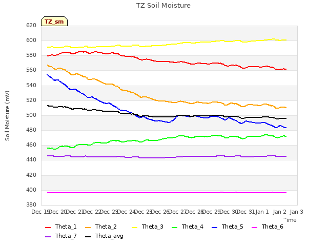 plot of TZ Soil Moisture