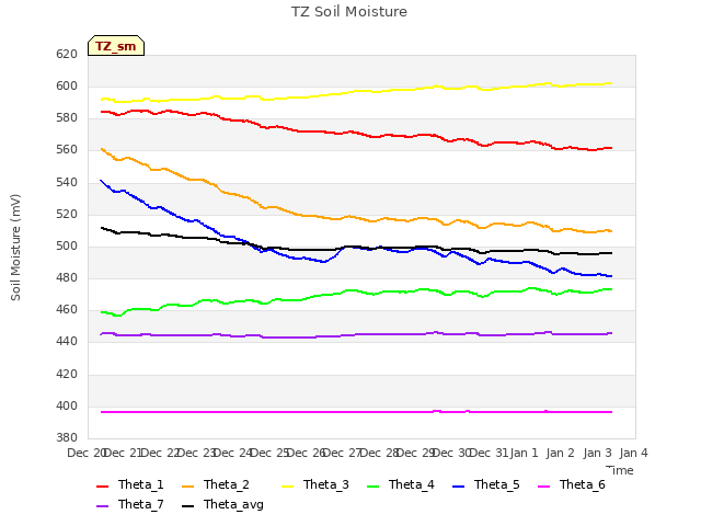 plot of TZ Soil Moisture