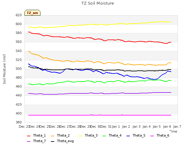 plot of TZ Soil Moisture