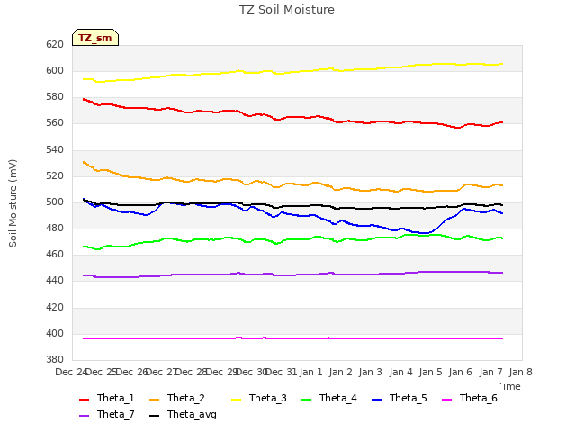 plot of TZ Soil Moisture