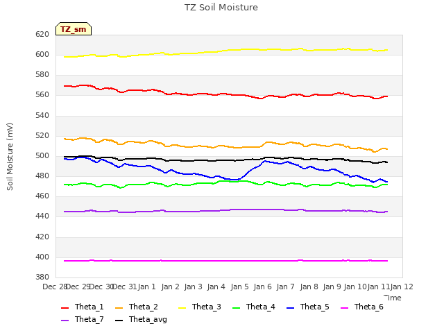 plot of TZ Soil Moisture